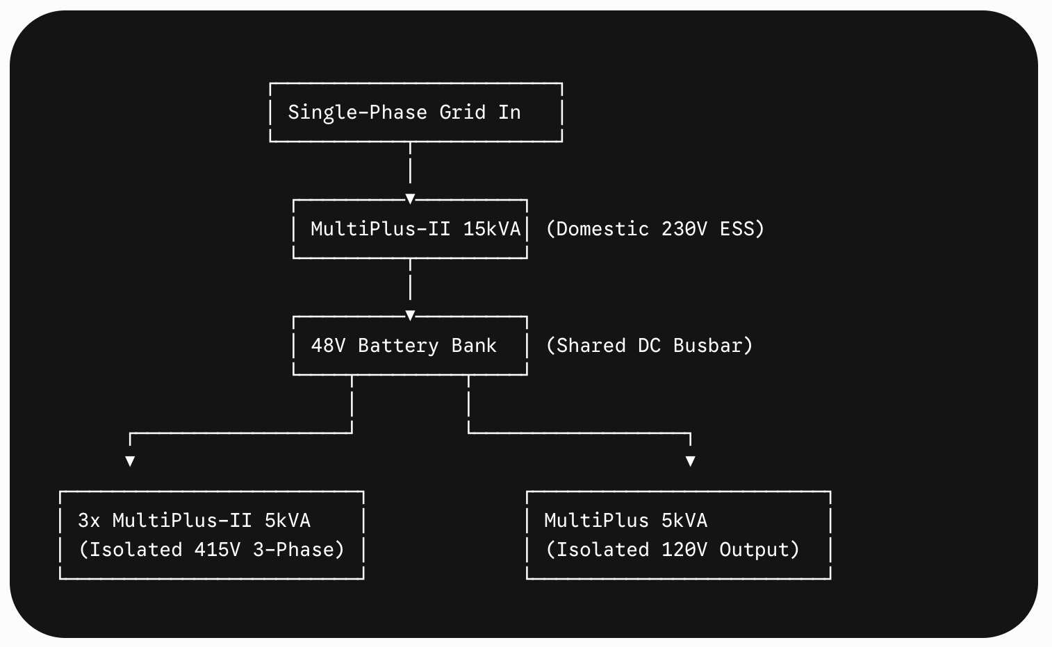 Configuration diagram of 3-phase power from a single-phase grid